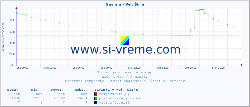 POVPREČJE :: Savinja - Vel. Širje :: temperatura | pretok | višina :: zadnji dan / 5 minut.