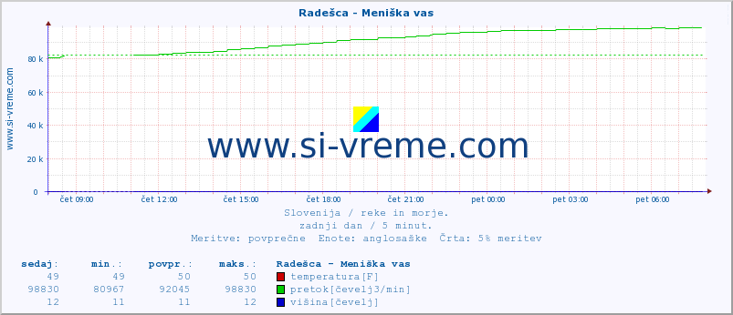 POVPREČJE :: Radešca - Meniška vas :: temperatura | pretok | višina :: zadnji dan / 5 minut.