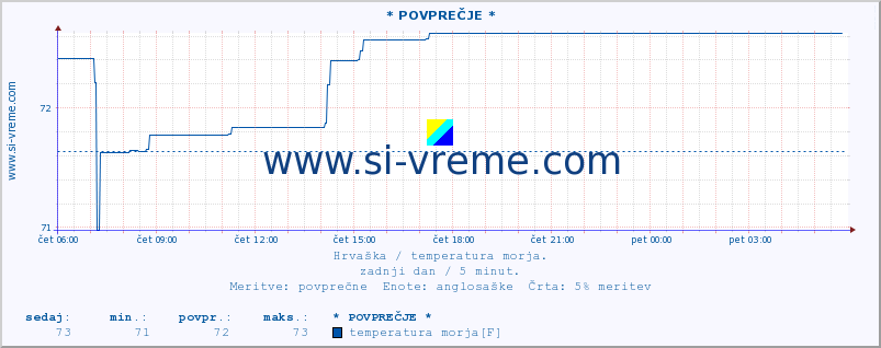 POVPREČJE :: * POVPREČJE * :: temperatura morja :: zadnji dan / 5 minut.