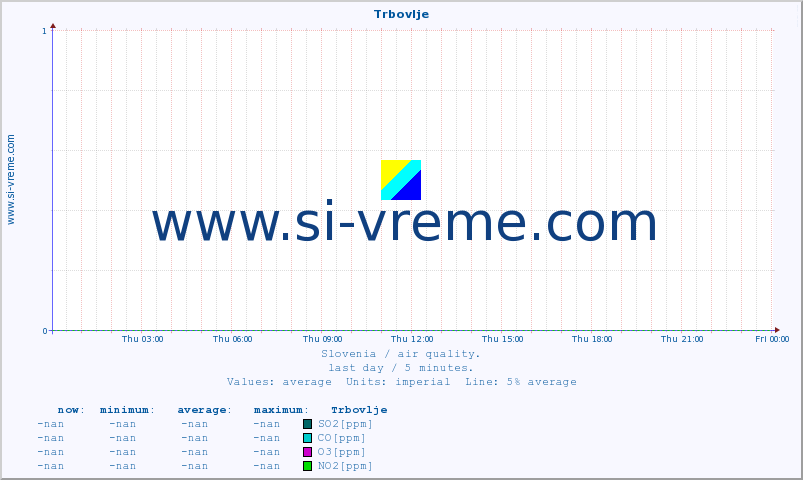  :: Trbovlje :: SO2 | CO | O3 | NO2 :: last day / 5 minutes.