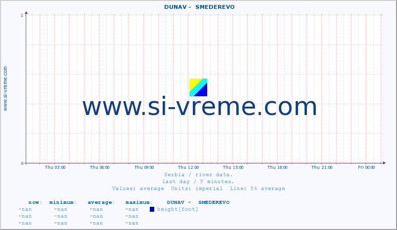  ::  DUNAV -  SMEDEREVO :: height |  |  :: last day / 5 minutes.