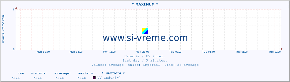  :: * MAXIMUM * :: UV index :: last day / 5 minutes.