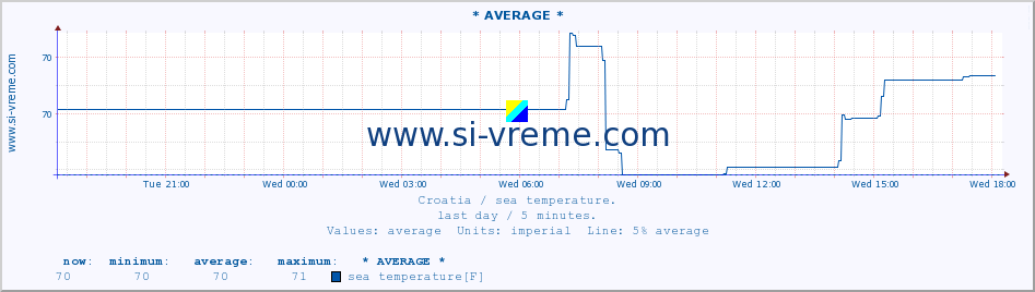  :: * AVERAGE * :: sea temperature :: last day / 5 minutes.