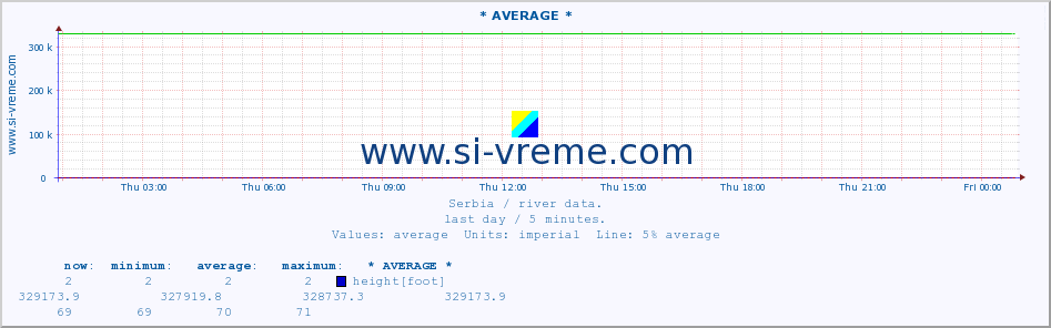  :: * AVERAGE * :: height |  |  :: last day / 5 minutes.