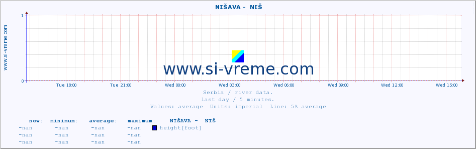  ::  NIŠAVA -  NIŠ :: height |  |  :: last day / 5 minutes.