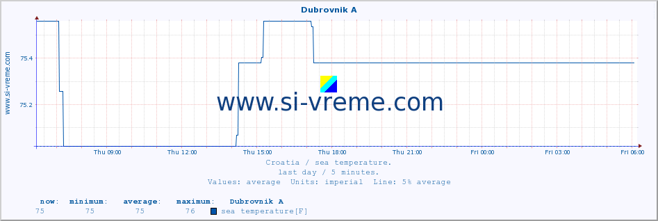  :: Dubrovnik A :: sea temperature :: last day / 5 minutes.