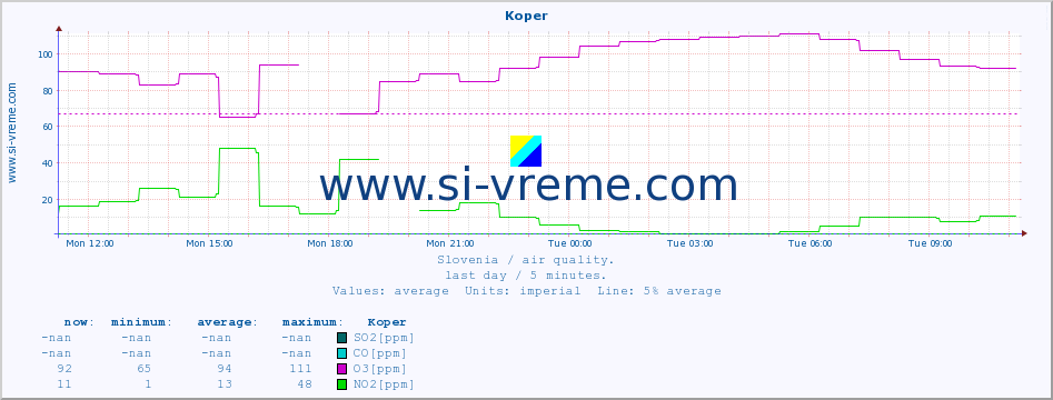  :: Koper :: SO2 | CO | O3 | NO2 :: last day / 5 minutes.