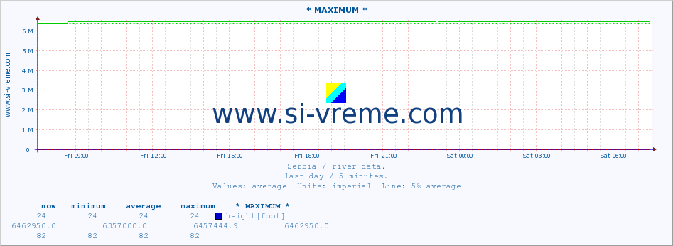  :: * MAXIMUM * :: height |  |  :: last day / 5 minutes.