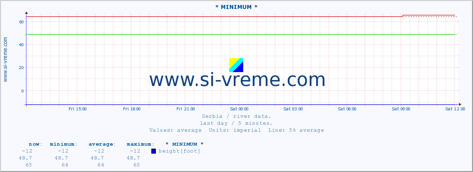  :: * MINIMUM* :: height |  |  :: last day / 5 minutes.