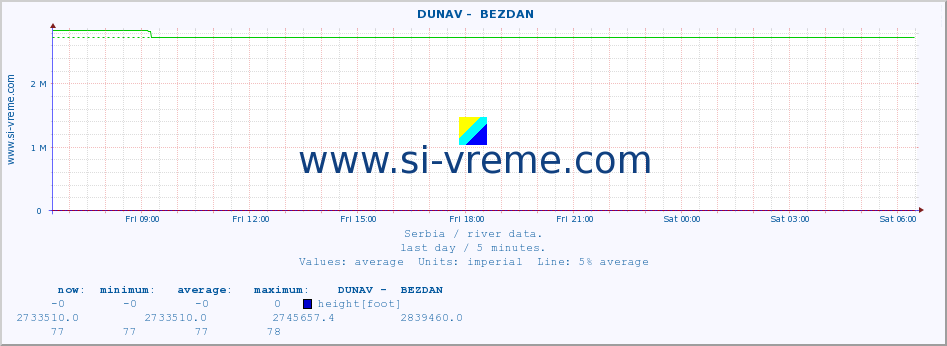  ::  DUNAV -  BEZDAN :: height |  |  :: last day / 5 minutes.