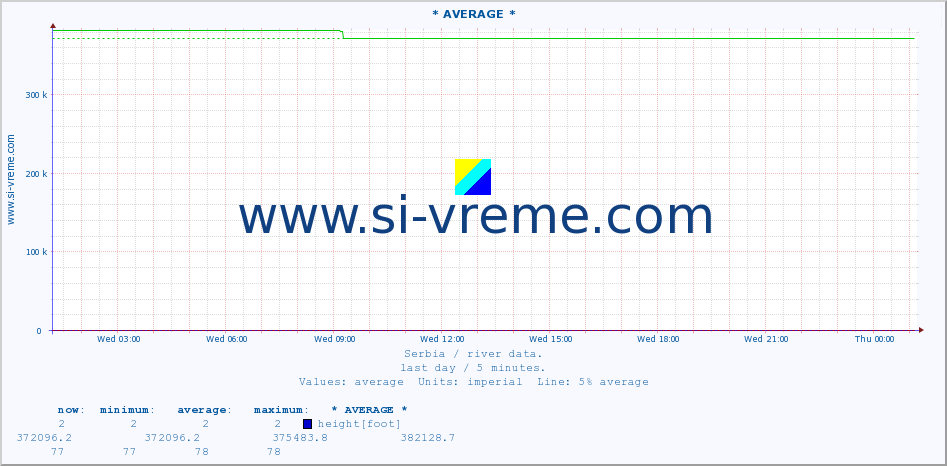  :: * AVERAGE * :: height |  |  :: last day / 5 minutes.