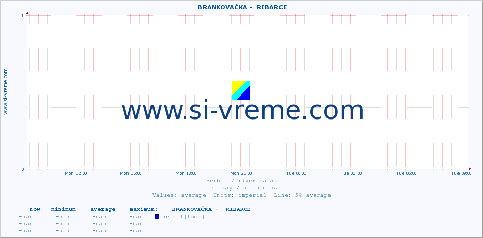  ::  BRANKOVAČKA -  RIBARCE :: height |  |  :: last day / 5 minutes.