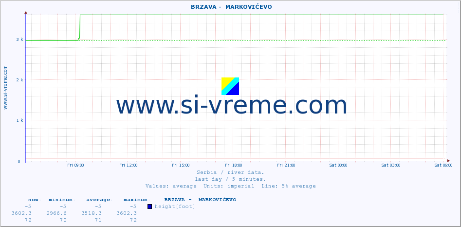 ::  BRZAVA -  MARKOVIĆEVO :: height |  |  :: last day / 5 minutes.