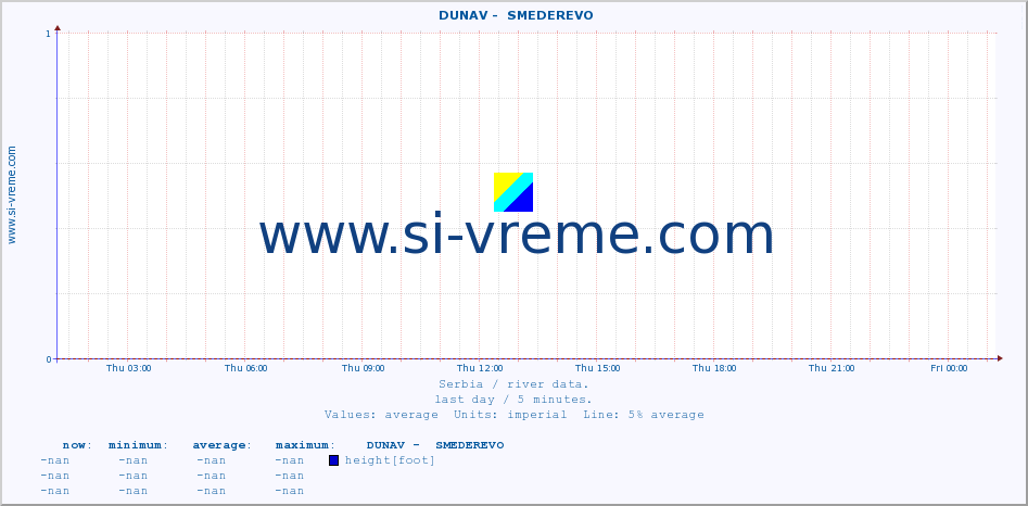  ::  DUNAV -  SMEDEREVO :: height |  |  :: last day / 5 minutes.