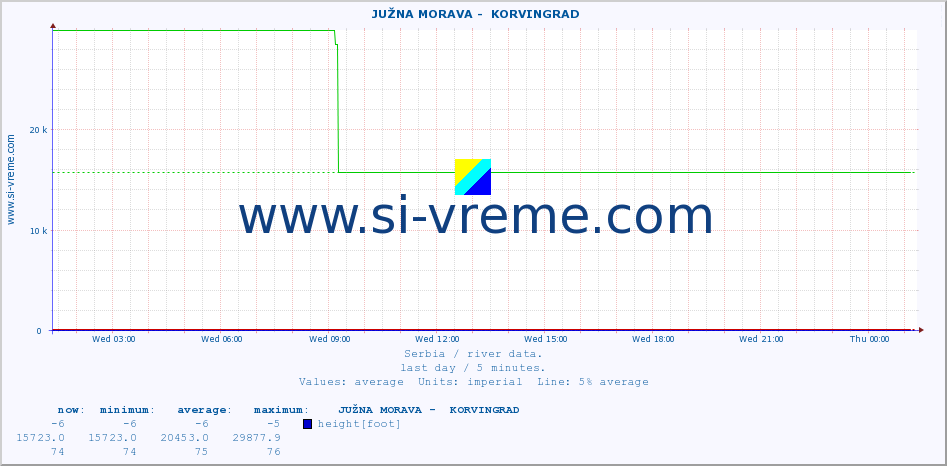  ::  JUŽNA MORAVA -  KORVINGRAD :: height |  |  :: last day / 5 minutes.