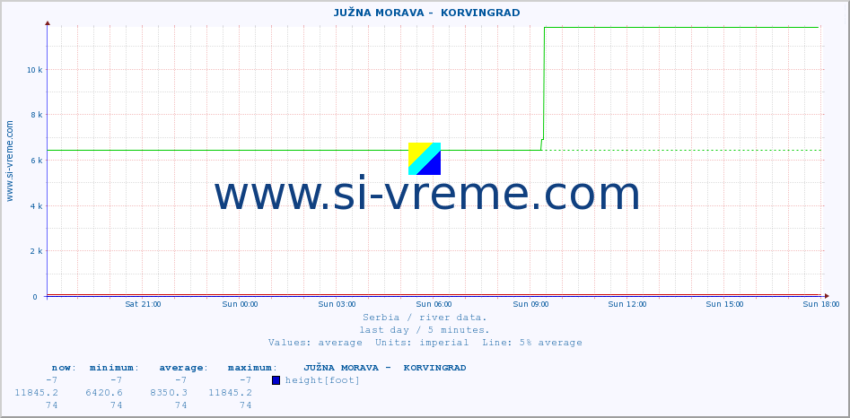  ::  JUŽNA MORAVA -  KORVINGRAD :: height |  |  :: last day / 5 minutes.