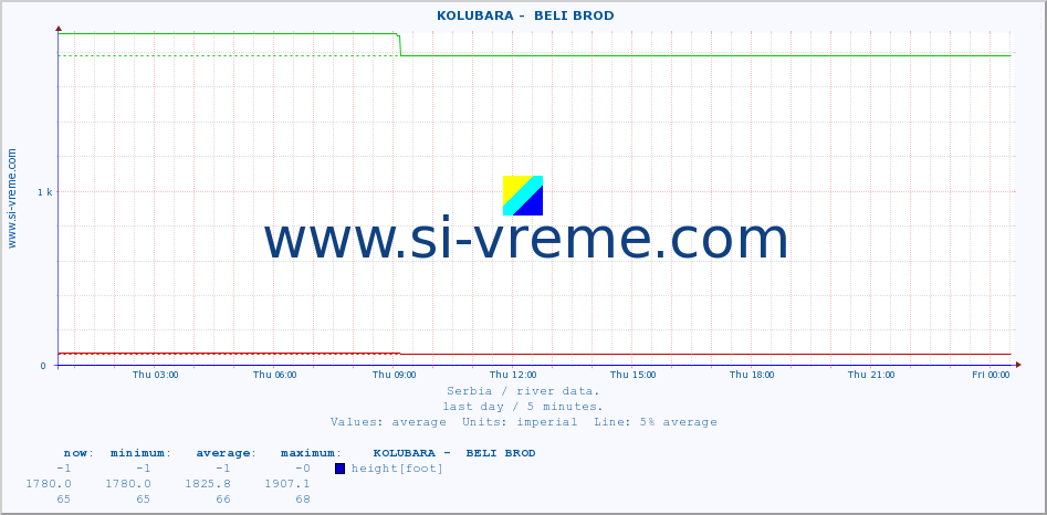  ::  KOLUBARA -  BELI BROD :: height |  |  :: last day / 5 minutes.