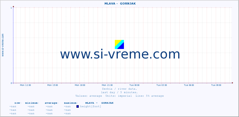  ::  MLAVA -  GORNJAK :: height |  |  :: last day / 5 minutes.