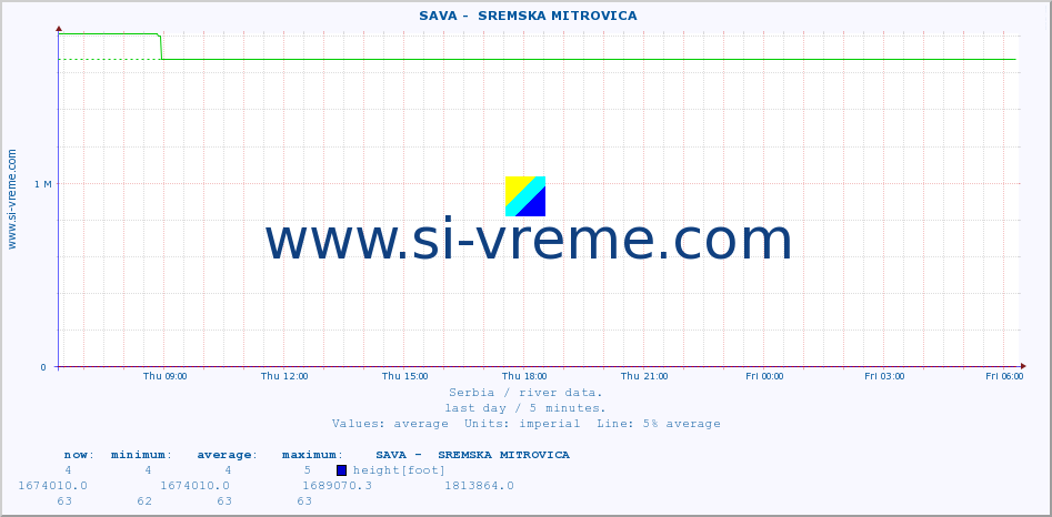  ::  SAVA -  SREMSKA MITROVICA :: height |  |  :: last day / 5 minutes.