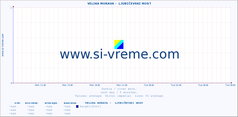  ::  VELIKA MORAVA -  LJUBIČEVSKI MOST :: height |  |  :: last day / 5 minutes.