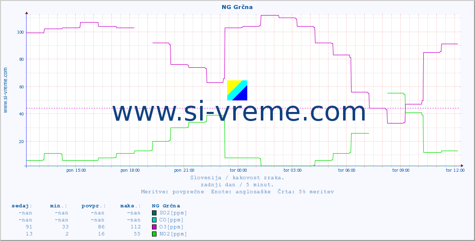 POVPREČJE :: NG Grčna :: SO2 | CO | O3 | NO2 :: zadnji dan / 5 minut.