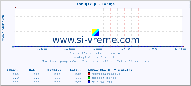 POVPREČJE :: Kobiljski p. - Kobilje :: temperatura | pretok | višina :: zadnji dan / 5 minut.