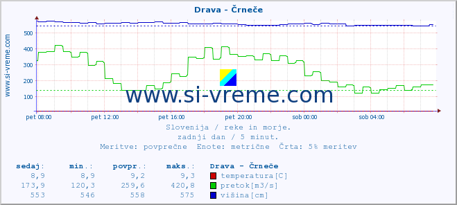 POVPREČJE :: Drava - Črneče :: temperatura | pretok | višina :: zadnji dan / 5 minut.