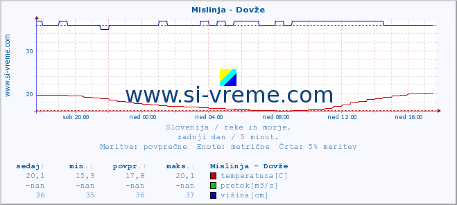 POVPREČJE :: Mislinja - Dovže :: temperatura | pretok | višina :: zadnji dan / 5 minut.