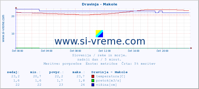 POVPREČJE :: Dravinja - Makole :: temperatura | pretok | višina :: zadnji dan / 5 minut.