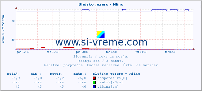 POVPREČJE :: Blejsko jezero - Mlino :: temperatura | pretok | višina :: zadnji dan / 5 minut.