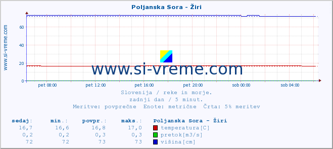 POVPREČJE :: Poljanska Sora - Žiri :: temperatura | pretok | višina :: zadnji dan / 5 minut.