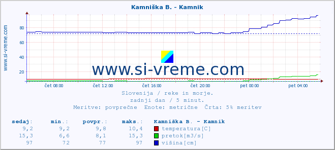 POVPREČJE :: Kamniška B. - Kamnik :: temperatura | pretok | višina :: zadnji dan / 5 minut.