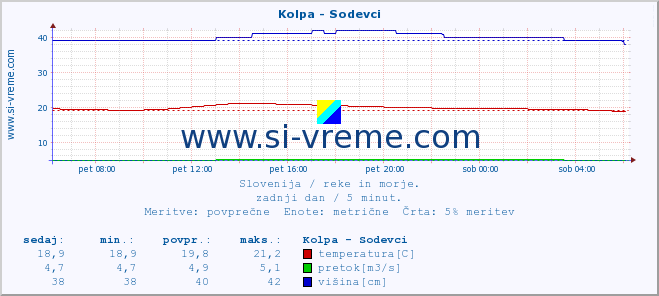 POVPREČJE :: Kolpa - Sodevci :: temperatura | pretok | višina :: zadnji dan / 5 minut.