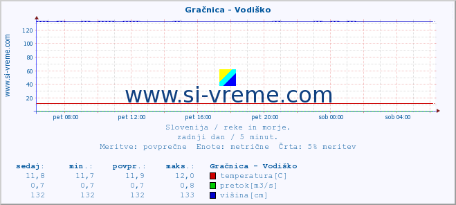 POVPREČJE :: Gračnica - Vodiško :: temperatura | pretok | višina :: zadnji dan / 5 minut.