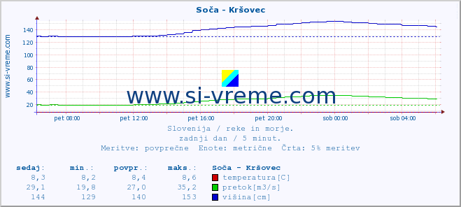 POVPREČJE :: Soča - Kršovec :: temperatura | pretok | višina :: zadnji dan / 5 minut.