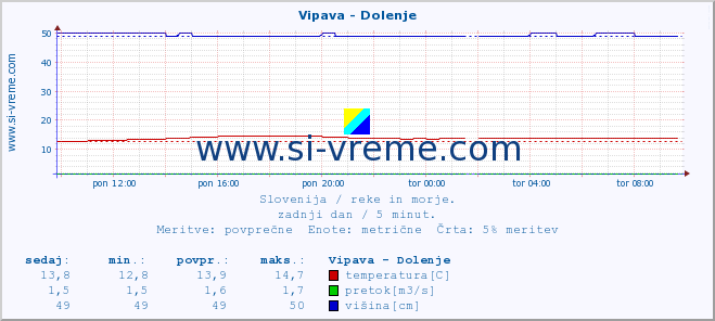 POVPREČJE :: Vipava - Dolenje :: temperatura | pretok | višina :: zadnji dan / 5 minut.