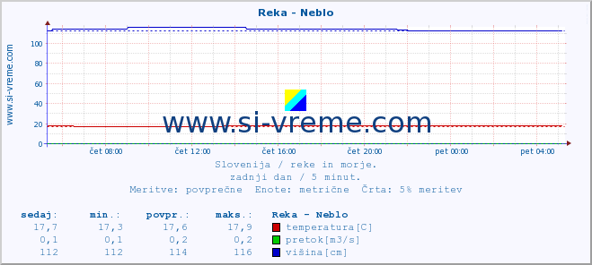 POVPREČJE :: Reka - Neblo :: temperatura | pretok | višina :: zadnji dan / 5 minut.