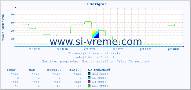 POVPREČJE :: LJ Bežigrad :: SO2 | CO | O3 | NO2 :: zadnji dan / 5 minut.