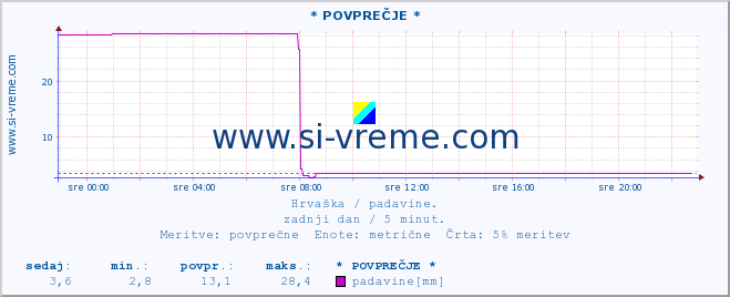 POVPREČJE :: * POVPREČJE * :: padavine :: zadnji dan / 5 minut.