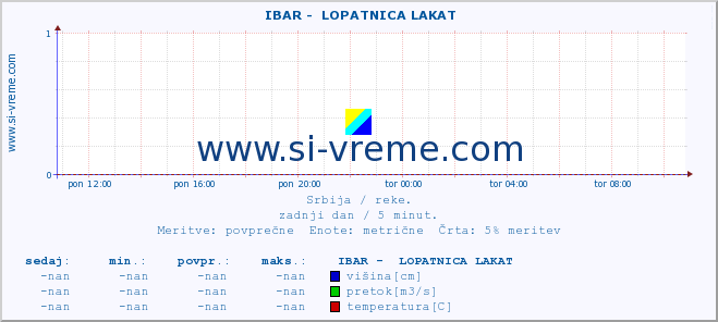 POVPREČJE ::  IBAR -  LOPATNICA LAKAT :: višina | pretok | temperatura :: zadnji dan / 5 minut.