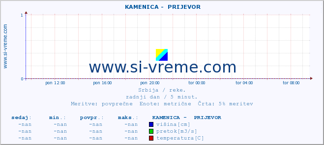 POVPREČJE ::  KAMENICA -  PRIJEVOR :: višina | pretok | temperatura :: zadnji dan / 5 minut.