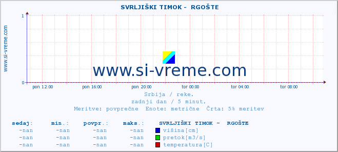 POVPREČJE ::  SVRLJIŠKI TIMOK -  RGOŠTE :: višina | pretok | temperatura :: zadnji dan / 5 minut.