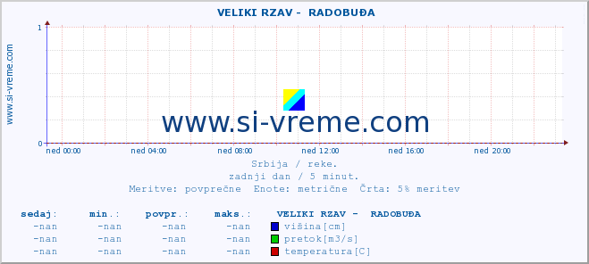 POVPREČJE ::  VELIKI RZAV -  RADOBUĐA :: višina | pretok | temperatura :: zadnji dan / 5 minut.