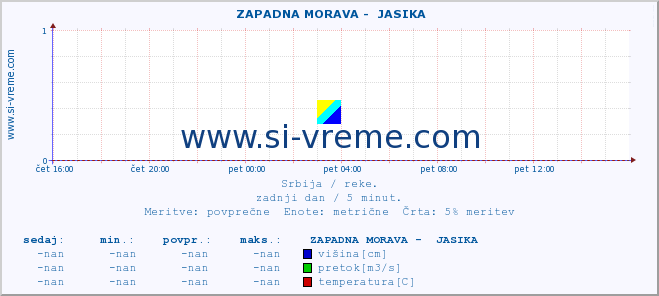 POVPREČJE ::  ZAPADNA MORAVA -  JASIKA :: višina | pretok | temperatura :: zadnji dan / 5 minut.