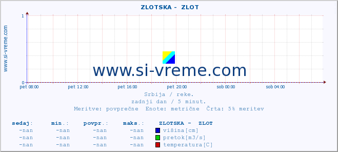 POVPREČJE ::  ZLOTSKA -  ZLOT :: višina | pretok | temperatura :: zadnji dan / 5 minut.