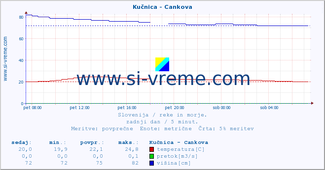 POVPREČJE :: Kučnica - Cankova :: temperatura | pretok | višina :: zadnji dan / 5 minut.