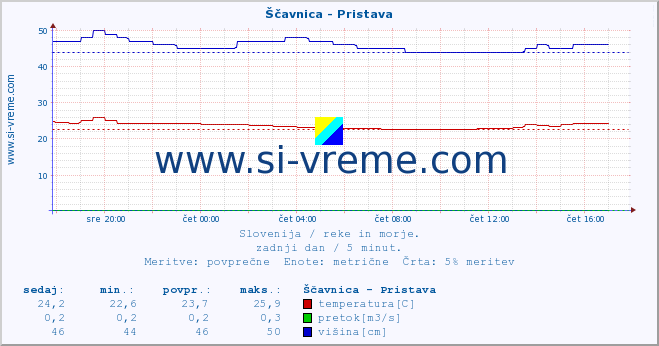 POVPREČJE :: Ščavnica - Pristava :: temperatura | pretok | višina :: zadnji dan / 5 minut.