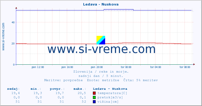 POVPREČJE :: Ledava - Nuskova :: temperatura | pretok | višina :: zadnji dan / 5 minut.