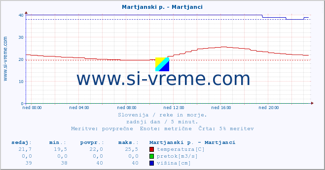 POVPREČJE :: Martjanski p. - Martjanci :: temperatura | pretok | višina :: zadnji dan / 5 minut.