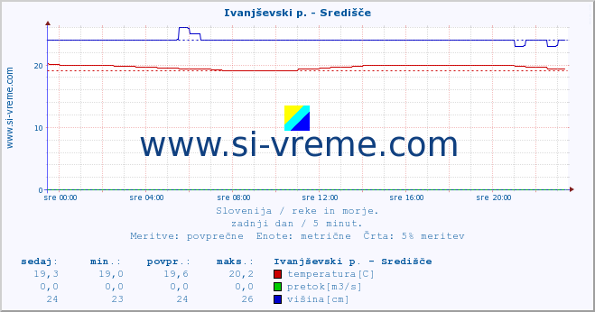 POVPREČJE :: Ivanjševski p. - Središče :: temperatura | pretok | višina :: zadnji dan / 5 minut.